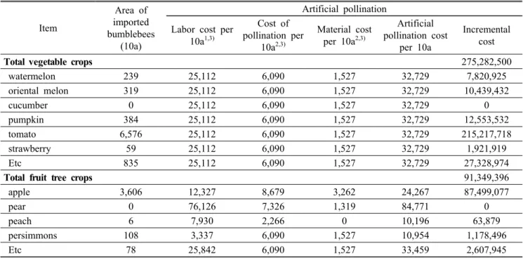 Table 15. Incremental cost of artificial pollination in fruit and vegetable crops (Unit: K won)