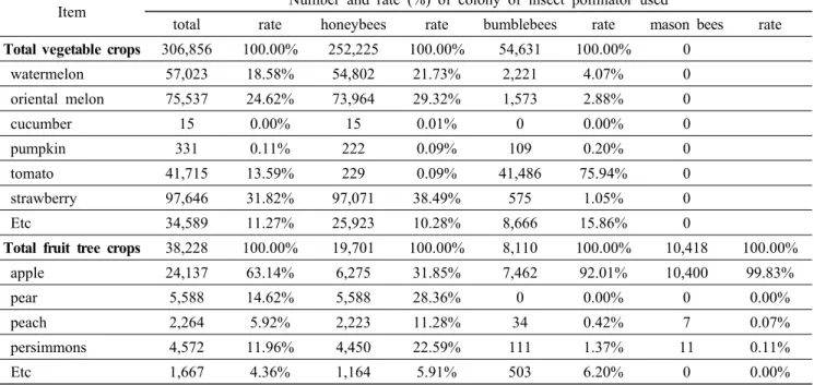 Table 4. The number and rate of colony of insect pollinators used in fruit and vegetable crops in 2011 (Yoon et al., 2013).
