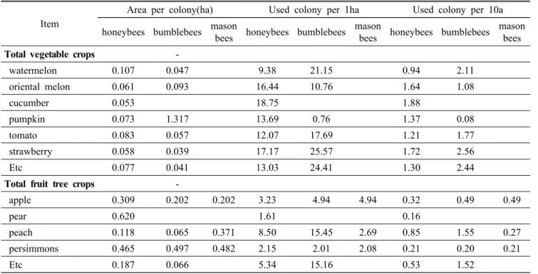 Table 5. Area per colony and number of colony used per unit area in fruit and vegetable crops in 2011
