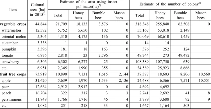 Table 6. The area using insect pollinator and the required colony of insect pollinator for the cultural area in 2015.