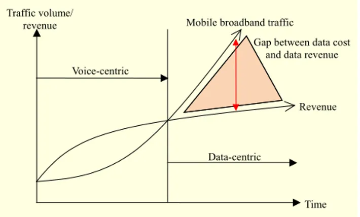 Fig. 1.  Surging mobile data traffic and profitability.  TimeData-centric