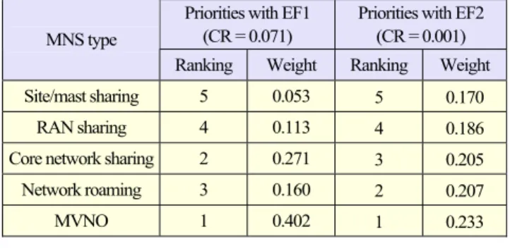 Table 8.  Weight analysis of MNS types for efficiency at level 3.
