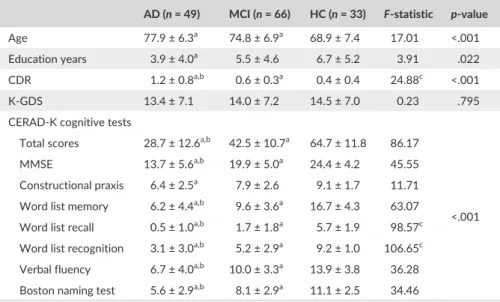 Figure	 S1	 shows	 the	 MSEP	 of	 the	 three	 groups’	 PSLR	 models	 using	CERAD-	K	total	scores	as	a	dependent	variable,	respectively.	 According	to	these	plots,	the	optimal	numbers	of	LVs	were	1,	1,	and	 4	for	the	AD,	MCI,	and	HC	groups,	respectively.	In