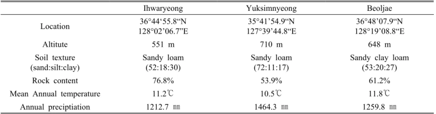 Table 1. Status of Ihwaryeong, Yuksimnyeong, and Beoljae sites.