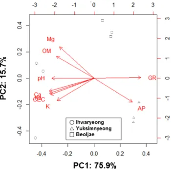 Table 3. The results of correlation analys is between growth rate and H/D ratio of Pinus densiflora, and soil chemical properties.