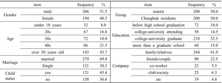 Table 1. Characteristics of respondents