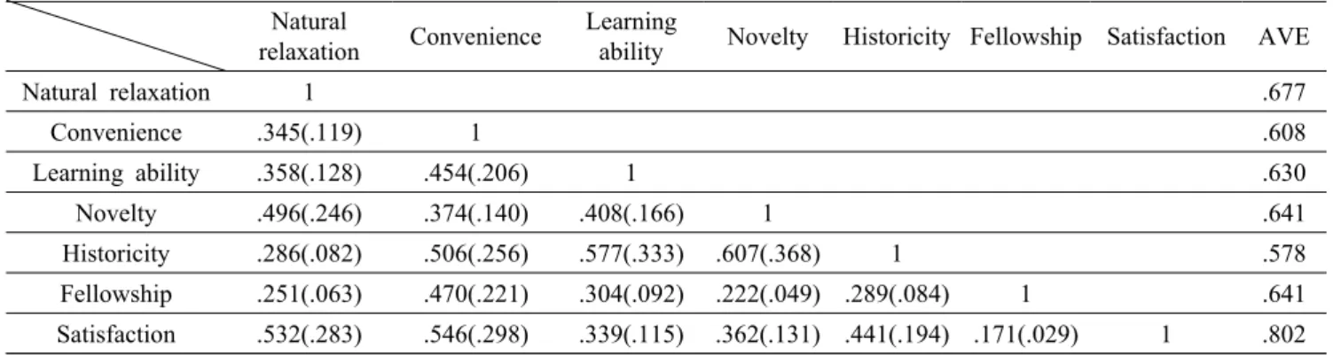 Table 4. Analysis of influence relationship between motivation and satisfaction by analyzing structural equation model