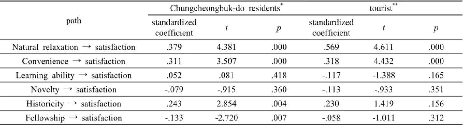 Table 6.  Analysis on the influence relation between motives and satisfaction by group