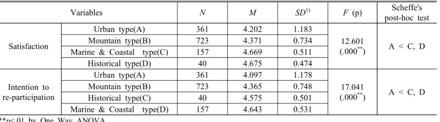 Table 13. Difference of satisfaction and intention to re-participation according to type of national park