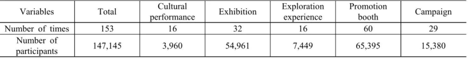 Table 1. Operation status of national parks spring week program in 2019