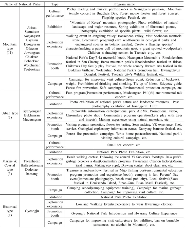Table 3. Examples of national parks spring week program in 2019