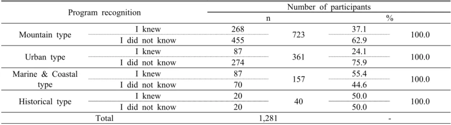 Table 8. Whether the participants' program was recognized before the visit by park type