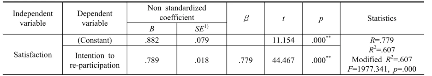 Table 12. Regression analysis of intention to re-participation according to satisfaction