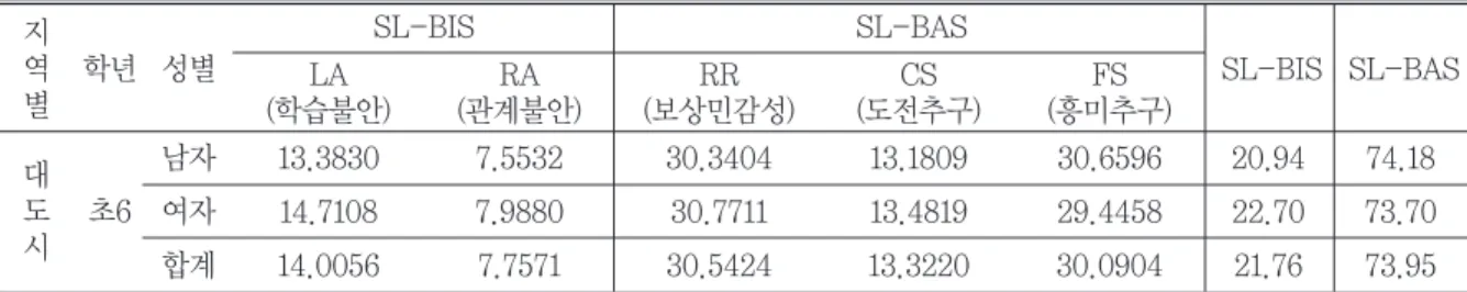 Table of analytical criterion of a standardized grade for SL-BIS/BAS 지 역 별 학년 성별 SL-BIS SL-BAS SL-BIS SL-BASLA (학습불안) RA (관계불안) RR (보상민감성) CS (도전추구) FS (흥미추구) 대 도 시 초6 남자 13.3830 7.5532 30.3404 13.1809 30.6596 20.94 74.18여자14.71087.988030.771113.481929.445