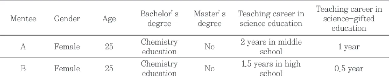 Table 1에 정리했다. 연구 당시까지 멘티A는 자신이 근무하는 중학교에서 자체적으로 선발한 과학영재학 생들을 대상으로 1년 동안 30회에 걸쳐 총 60시간의 과학영재수업을 진행한 경험이 있었다