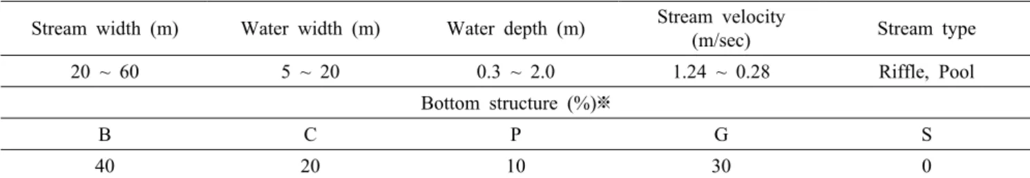 Figure 2. Monthly changes of the air and water temperature, DO, EC (CON) and pH at the spring water in Eocheon  Stream, from January to December 2016.