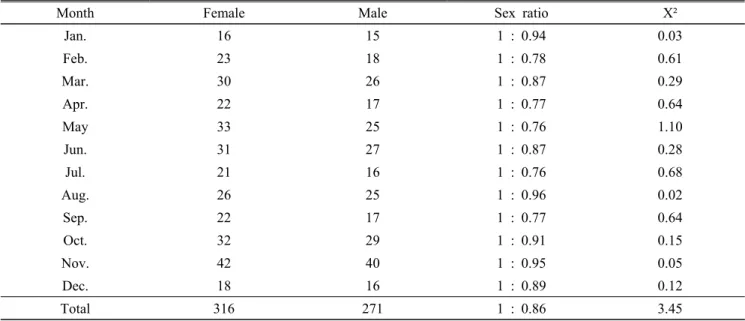 Table 3. The number of sex ratio of Phoxinus phoxinus at the spring water in Eocheon Stream