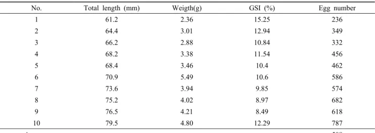 Table 4. The Number of eggs from ovaries of Phoxinus phoxinus at the Eocheon Stream in June 2016