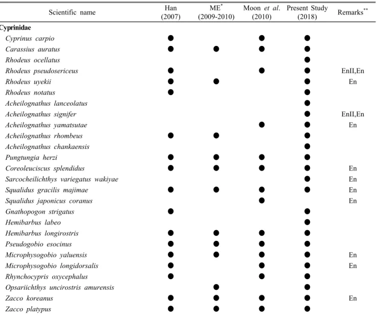 Table 6. Historical record of ichthyofauna in the Heuk Stream, Korea from 2007 to 2018 