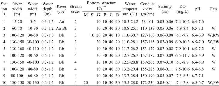 Table 1. Physicochemical and hydrological environments at the study stations in the Heuk Stream, Korea from April  to October 2018 