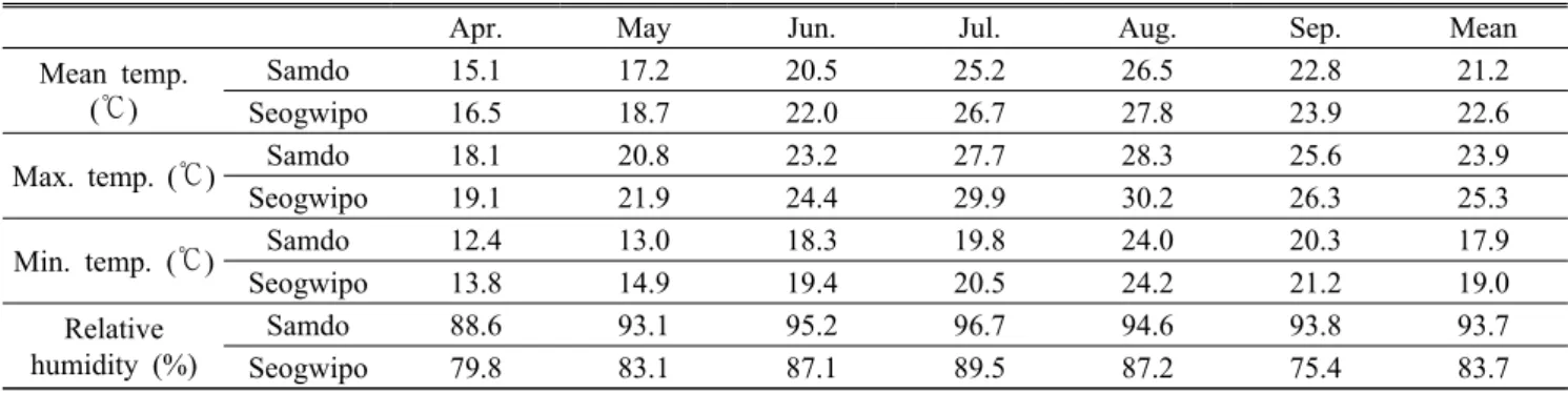 Table 2. The meteorological data of Seogwipo weather station and Samdo, Jeju. 