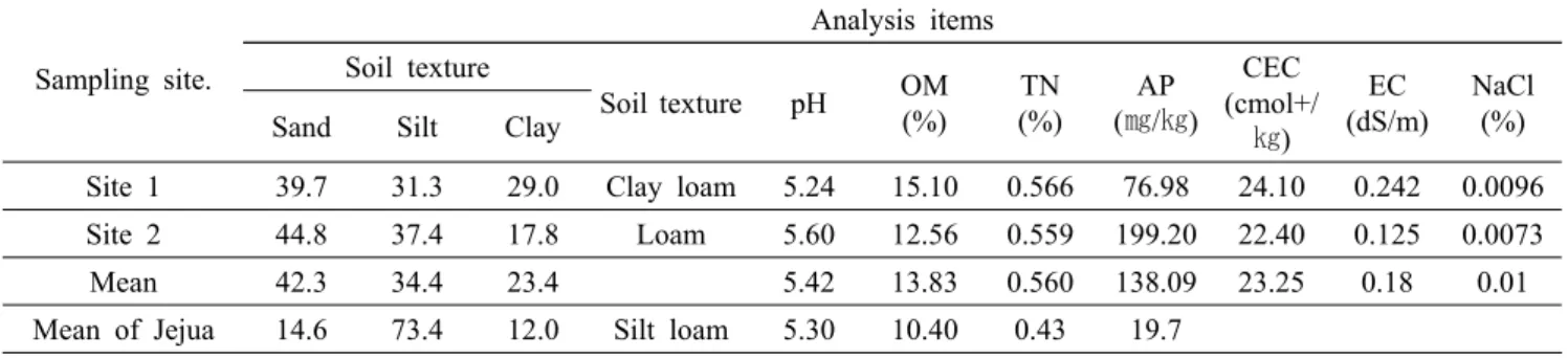 Table 3. The results of soil analysis on study site.