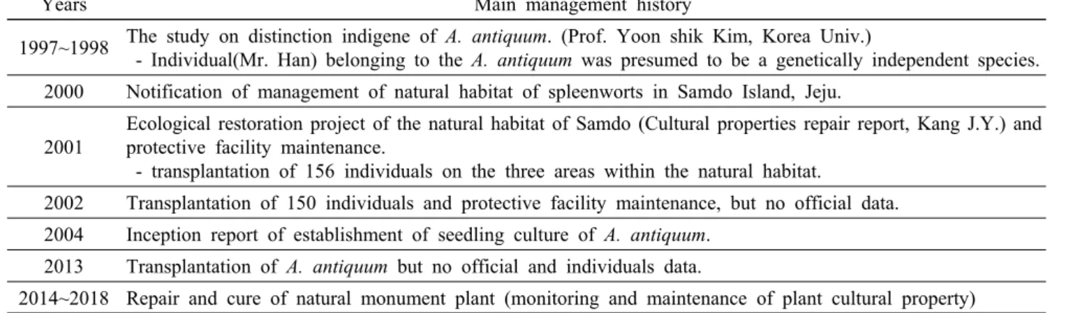 Table 5. Width and length of each A. antiquum on Samdo Island.