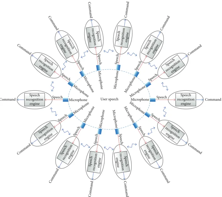Figure 1: User speech recognition on decentralized sensor system.