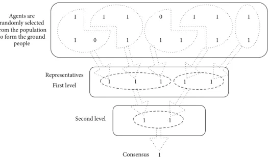 Figure 4: Galam: a three-level hierarchy with groups of multiple agents.