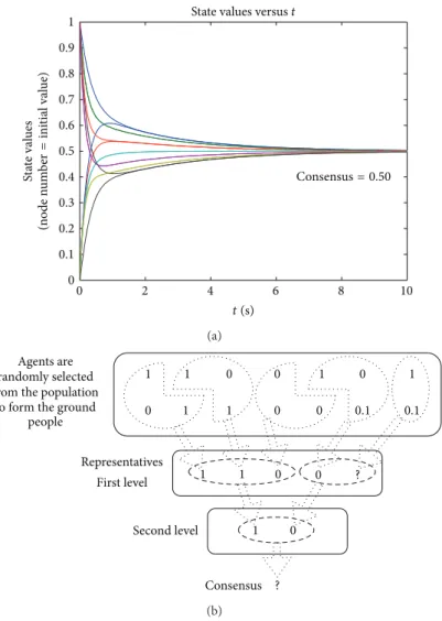 Figure 5: Example of consensus achievement based on (a) the average consensus algorithm and (b) the majority rule among the bimodal opinions.