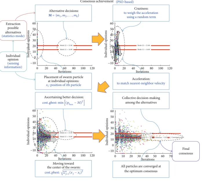 Figure 6: Detailed process of PSO-based consensus achievement.