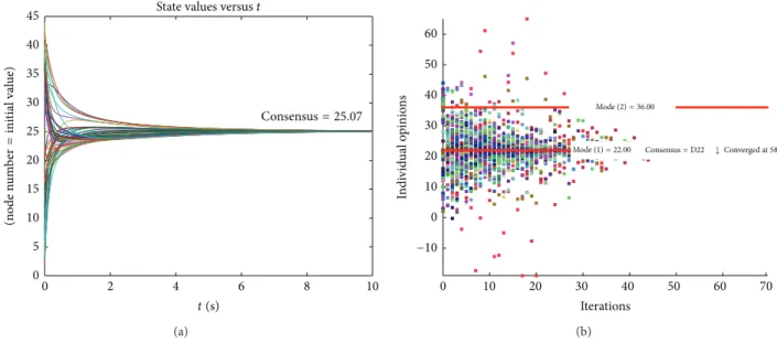 Figure 9: The results of (a) linear averaging consensus algorithm and (b) global consensus using the proposed framework with global knowledge and centralized communication.