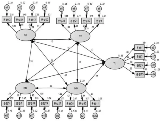 Fig. 1 Standardized parameter estimates of the structural model of Systems thinking