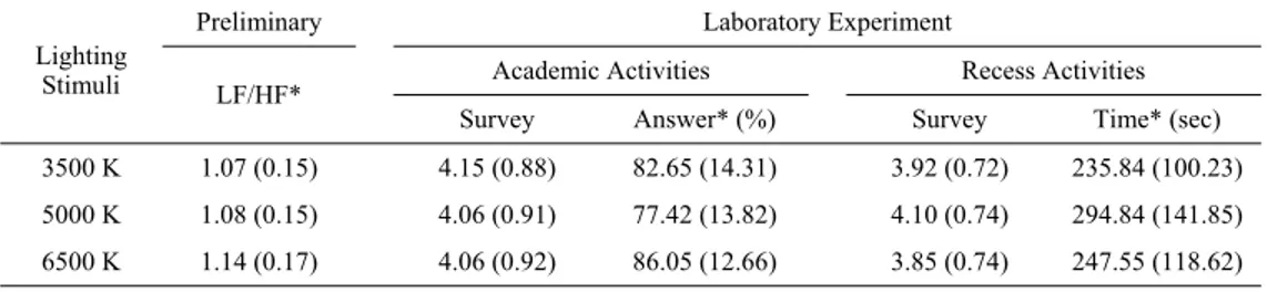 Table 2. The results of the preliminary study (N = 17) and laboratory experiment (N =  31) a