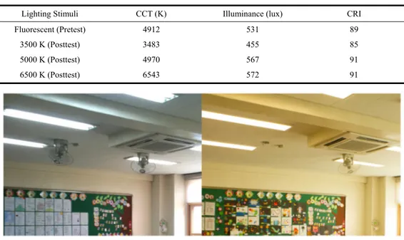 Table 3. The average CCT (K), illuminance (lux), and CRI of the pretest-posttest lighting  conditions 