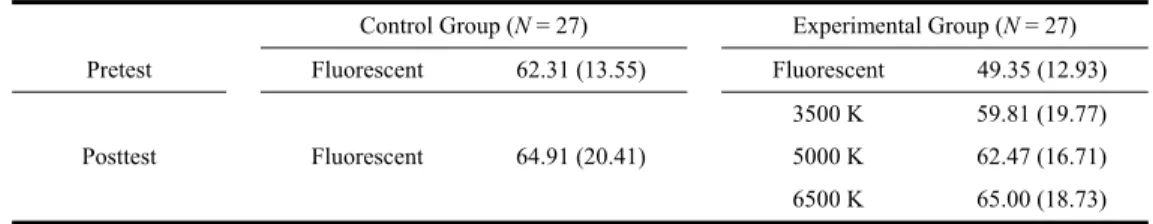 Table 5. The mean and standard deviation of the percentage of correct answers (%)  Control Group (N = 27)  Experimental Group (N = 27) 