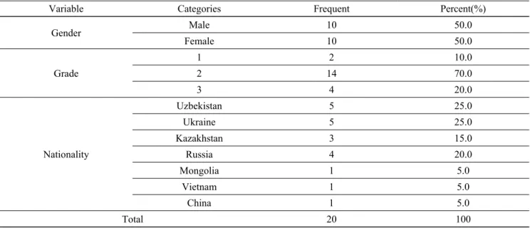 Table 1. Characteristics of Group(N=20)