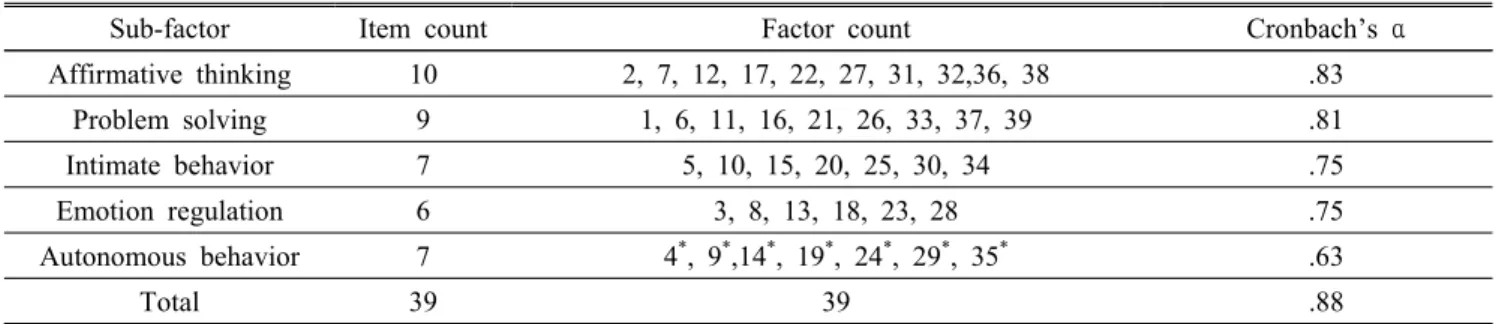Table 2. The item composition of each sub-domain and the coefficient of Cronbach's α