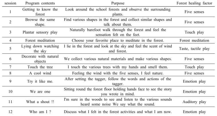 Table 4. Forest healing program execution stage