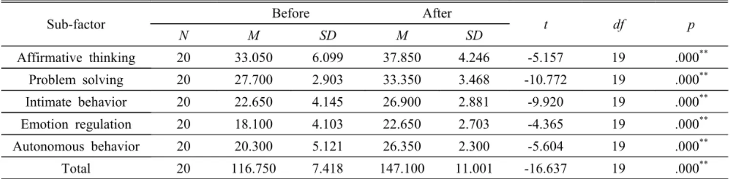 Table 5. Ego-resilience test Average and standard deviation of pre-post-test
