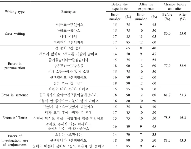 Table 6. Types of errors in writing free writing