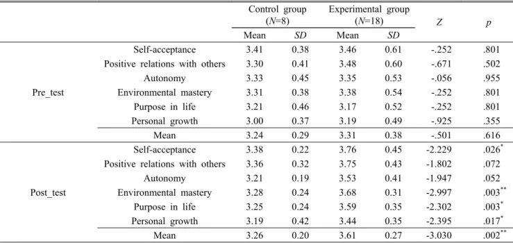 Table 10. Group differences in psychological well-being