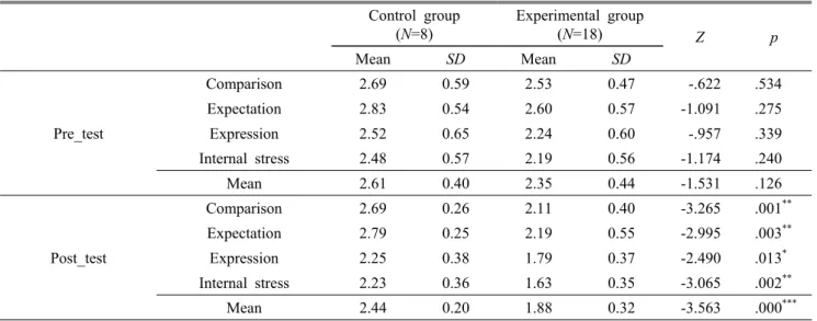 Table 11. Group differences in academic stress
