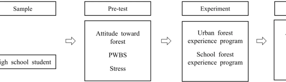 Figure 1. Experiment design and application scale.
