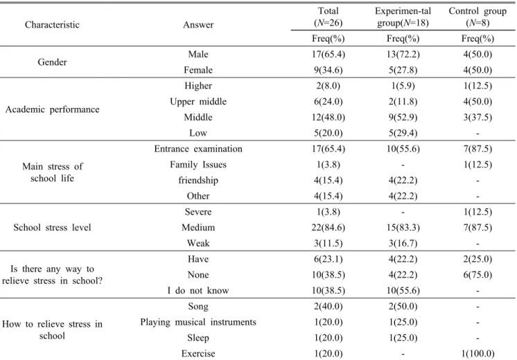 Table 3. General characteristics of participants