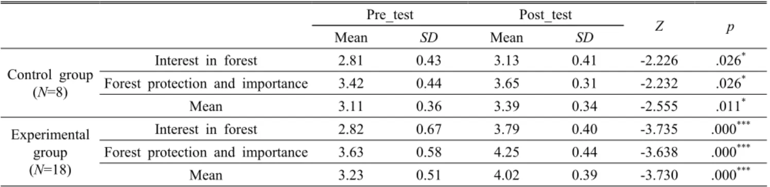 Table 5. Homogeneity of variables before experiment