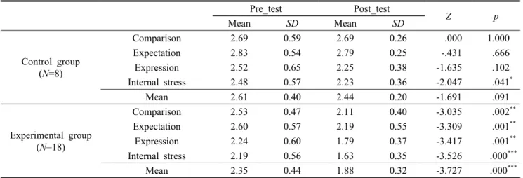 Table 8. Differences in academic stress due to forest experience activities