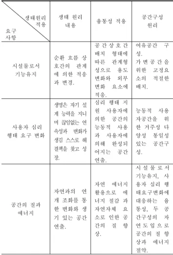 그림  3.  ST  mary's  hospital  설비층                      생태원리적용요구사항생태  원리 내용융통성  적용공간구성 원리시설물로서 기능유지순환  흐름  상호간의 관계에  의한  적응과  변경.공 간 상 호 간 배치 형태에 따른 관계형성으로 용도변화와 외부 변화 요소에 적응.여유공간 구성.가 변 공 간 을 위한 고정요소의 적절한 배치