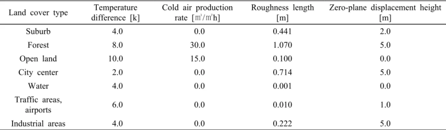 Figure 3은 전주시 찬공기 흐름의 개요를 나타낸 것이다.  우선 ,  전주시 외곽 북동쪽 및 동쪽에 위치한 서방산 및 원등 산 일대에서 생성되는 찬공기가 소양천 및 농경지를 따라  강하게 흐르고 있는데,  이는 전주시로 유입되는 가장 중요 한 바람길이다(A)
