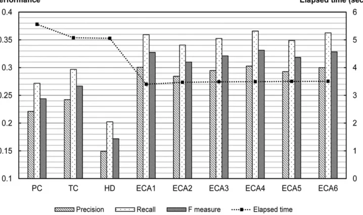 Figure 7 illustrates the results. The bar chart shows the average values of the F-measure and the plot represents the average computation elapsed time